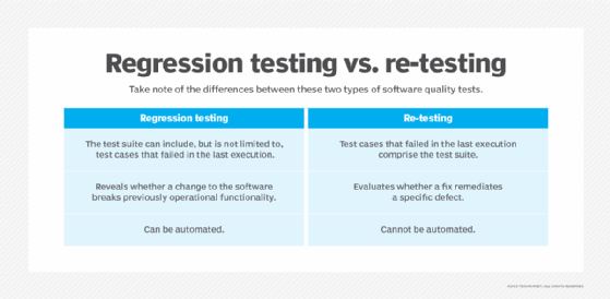 Regression testing vs. retesting comparison table.